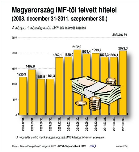 Magyarország IMF-től felvett hitele