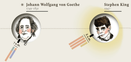 Az írók alvási szokásait mutató ábra (Maria Popova, 2014. január 22.)
